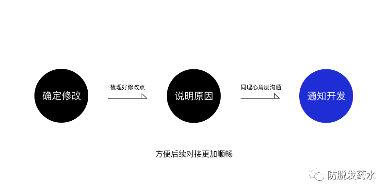 避免冲突，开发说这个设计实现不了？